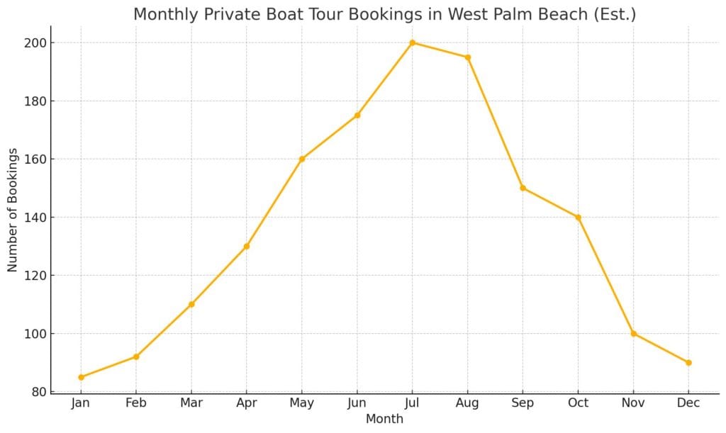 Monthly Private Boat Tour Bookings in West Palm Beach (Estimated)