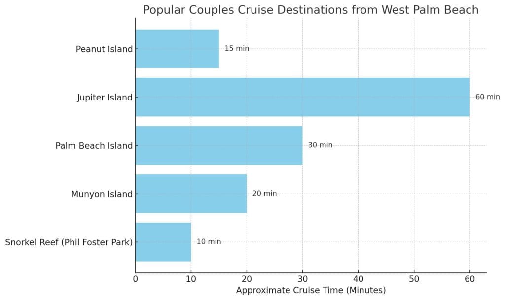 Popular Couples Cruise Destinations From West Palm Beach