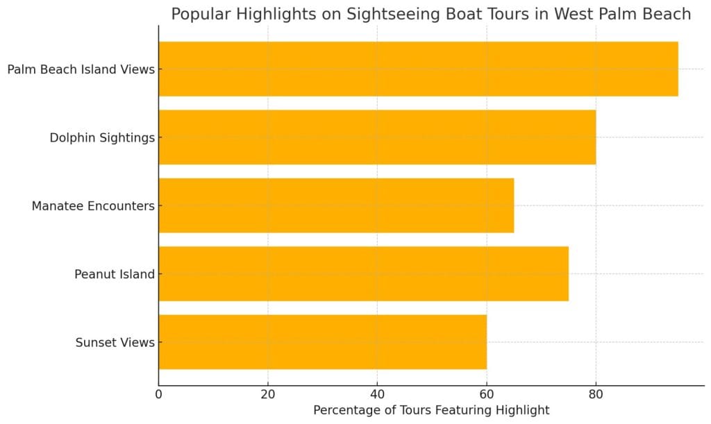 Popular Highlights On Sightseeing Boat Tours In West Palm Beach