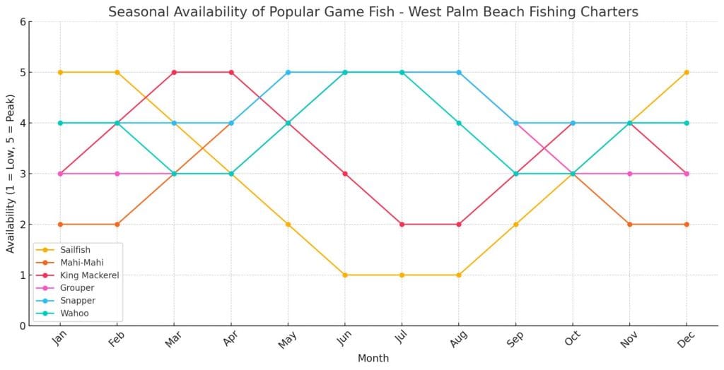 Seasonal Availability Of Popular Game Fish - West Palm Beach Fishing Charters